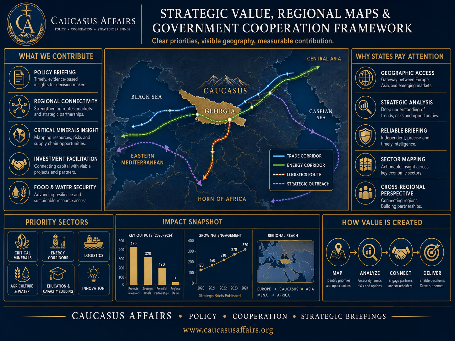 Strategic value and government cooperation framework visual.